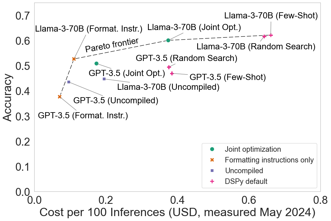 Figure showing joint optimization maintains accuracy while significantly reducing cost of agents on HotPotQA