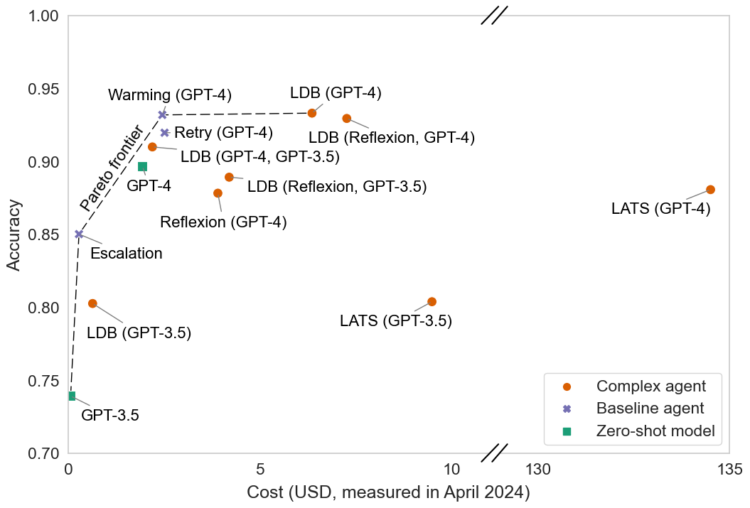 Figure showing that our simple baselines offer Pareto improvements over SOTA agents.