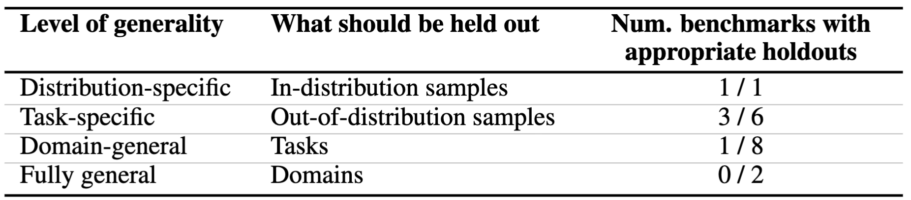 Table listing findings on appropriate holdouts of current agent benchmarks based on level of generality. See Appendix of paper for full details.